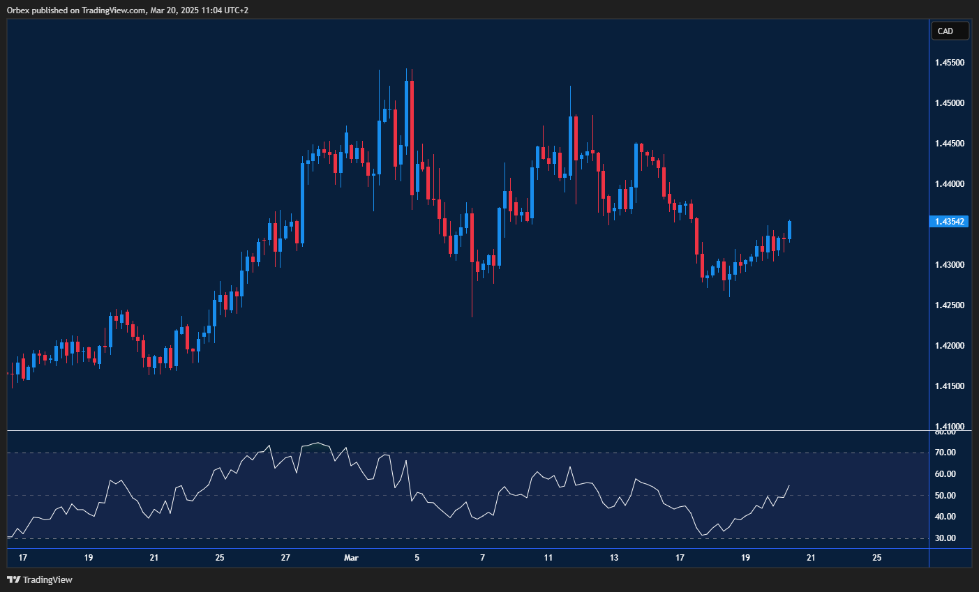 الدولار الكندي يتراجع بعد مكاسب سابقة ويبحث عن موجة صعود جديدة.