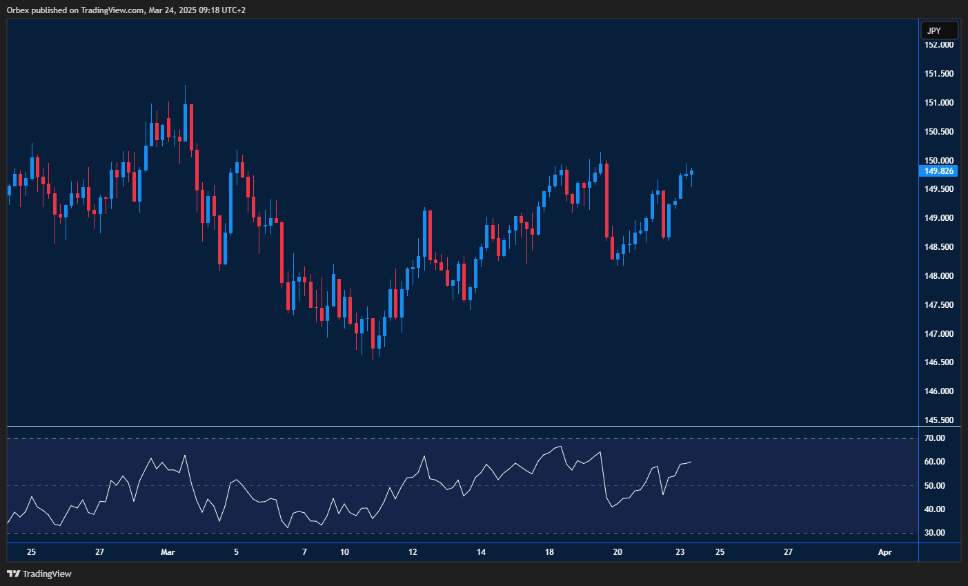 الدولار/الين يواصل الصعود مع اختبار مقاومة 150.00.
