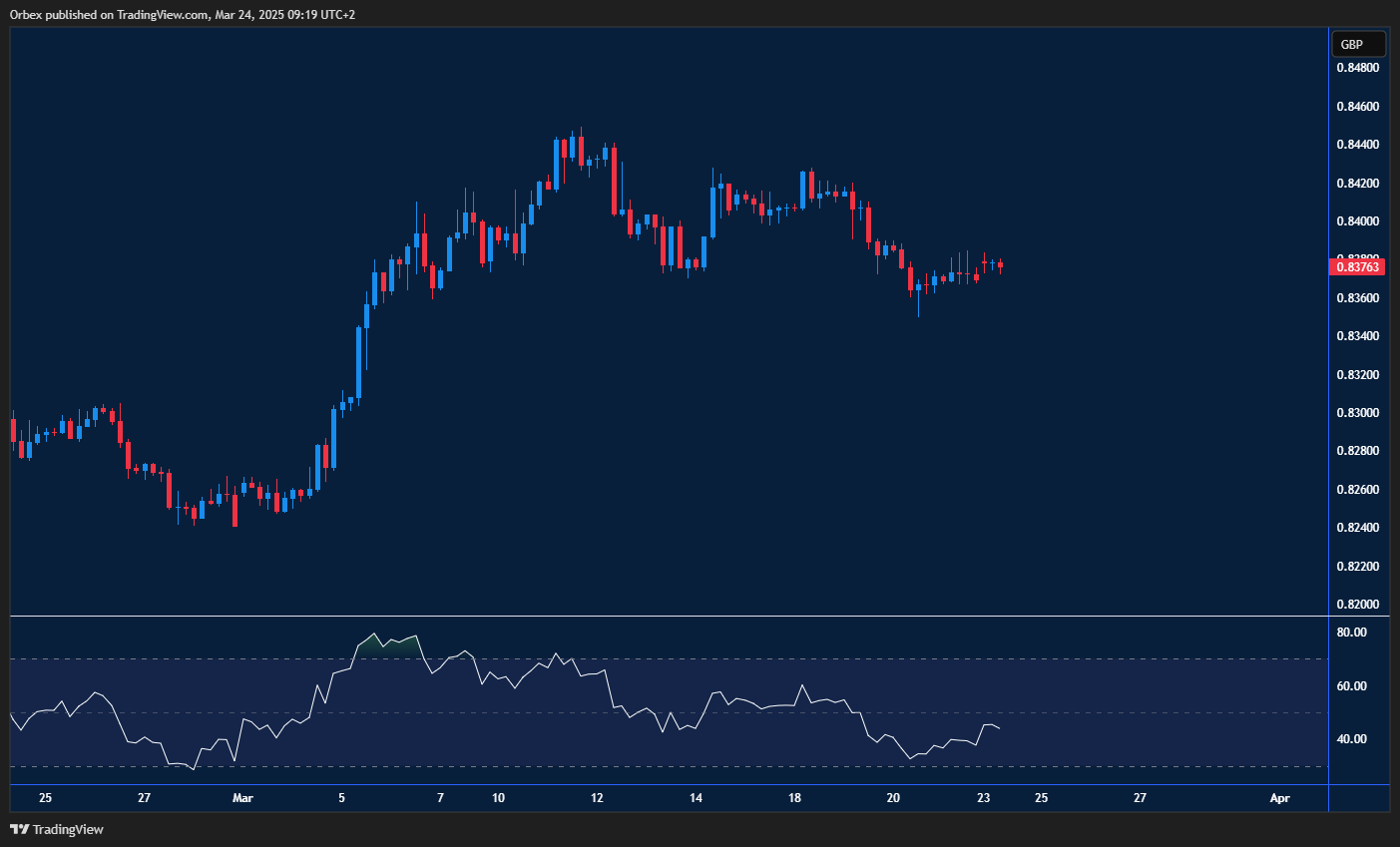 اليورو/الإسترليني يتحرك عرضيًا بانتظار اختراق 0.8400 للاستمرار صعودًا.