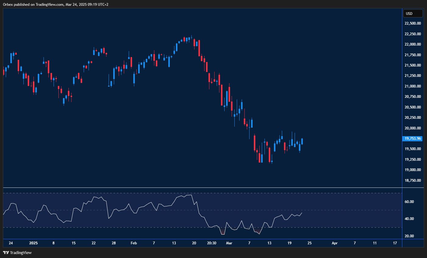 ناسداك 100 استعاد الزخم الصاعد مع مقاومة عند 20000 نقطة.