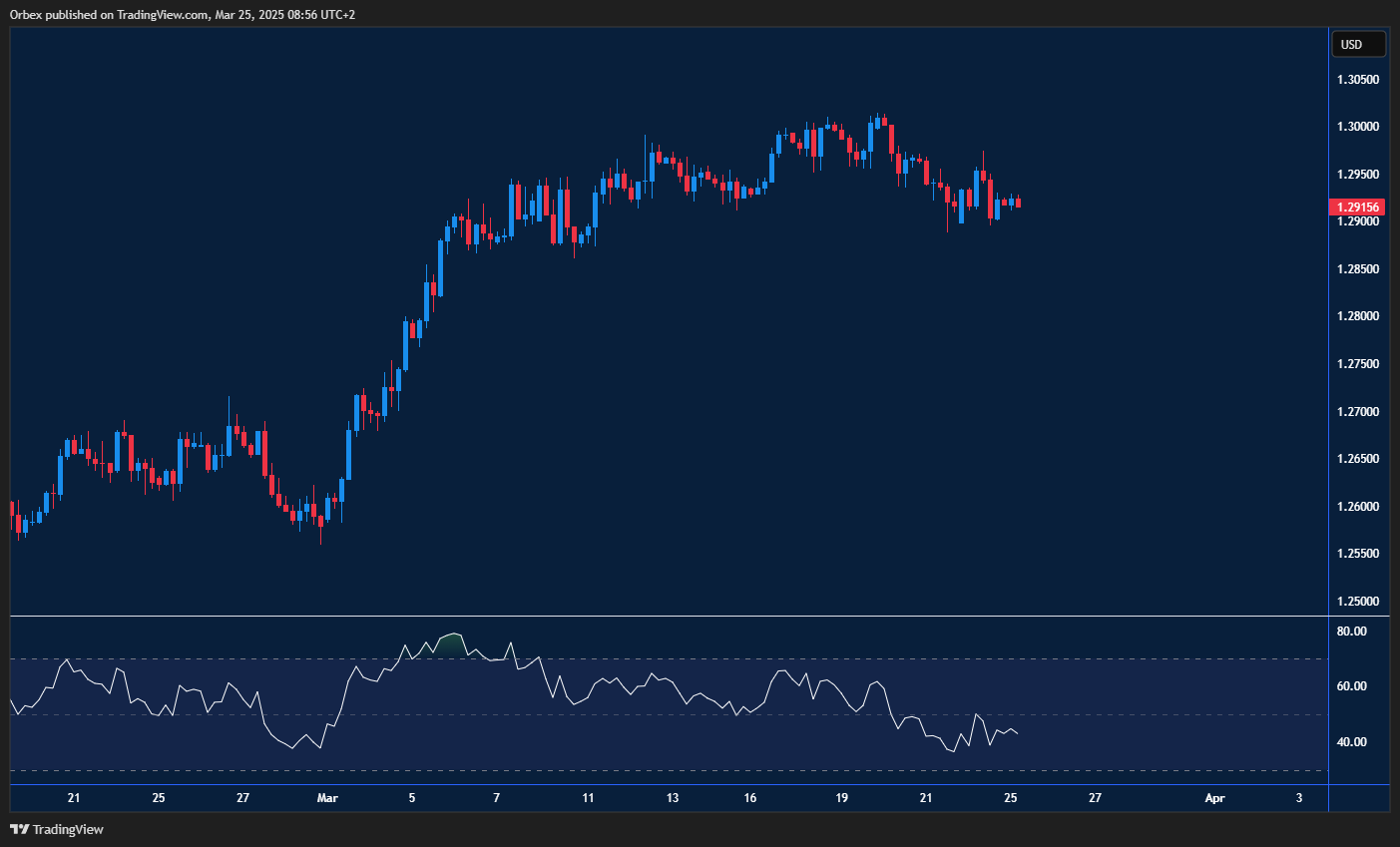 الجنيه الإسترليني يختبر دعم 1.2850، وكسره قد يدفعه نحو 1.2600، واختراق 1.2940 يدعم الصعود..
