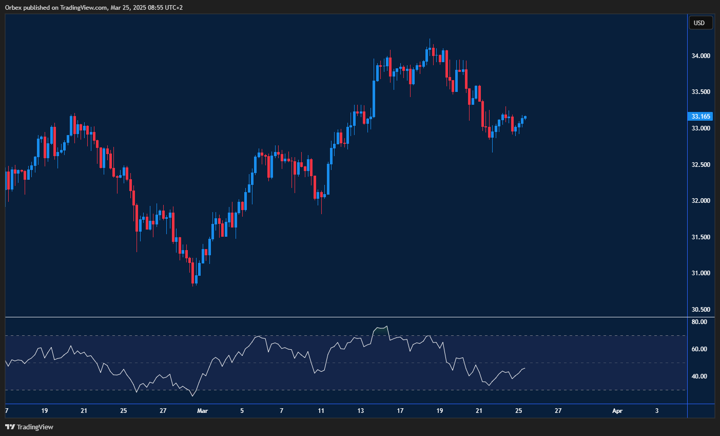 الفضة تستعيد 33.00، واختراق 33.50 قد يواصل الصعود رغم احتمال تصحيح.