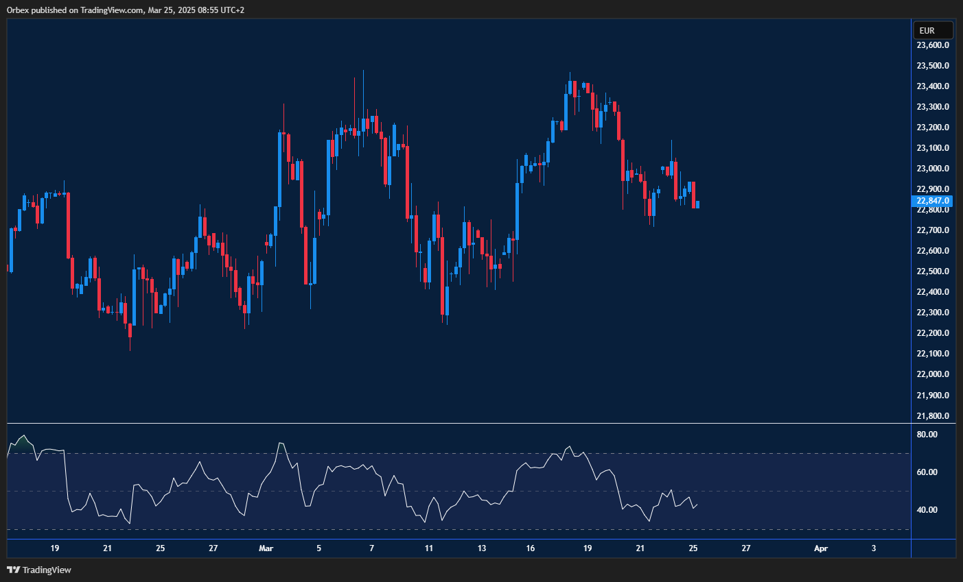 مؤشر جير 40 عند دعم 22700، واختراق 23000 قد يدفعه نحو 23400.