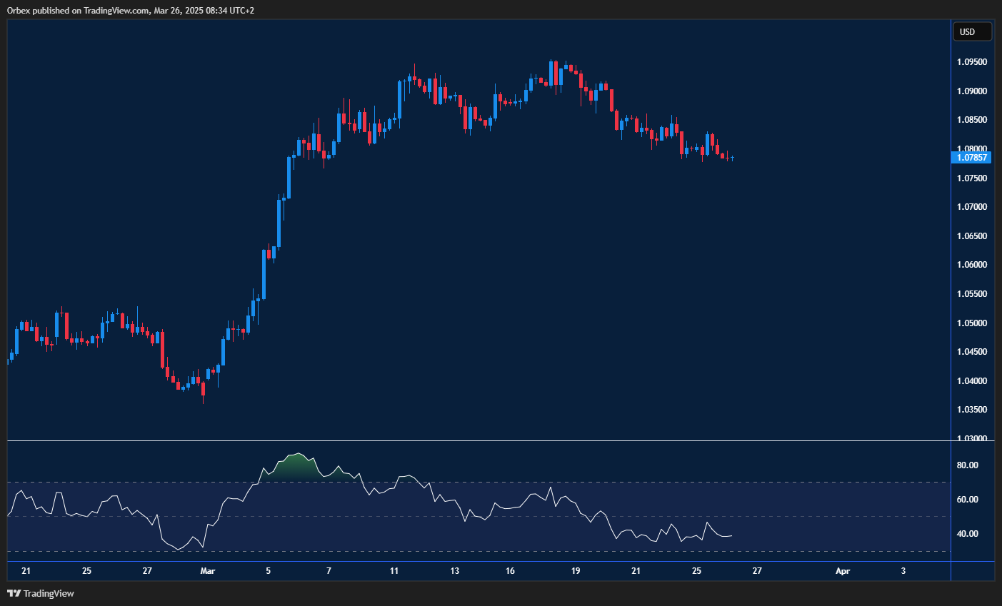 تراجع اليورو بعد كسره مستوى الدعم 1.0900، مما فتح المجال لانخفاض أكبر، مع 1.0800 كمستوى مقاومة
