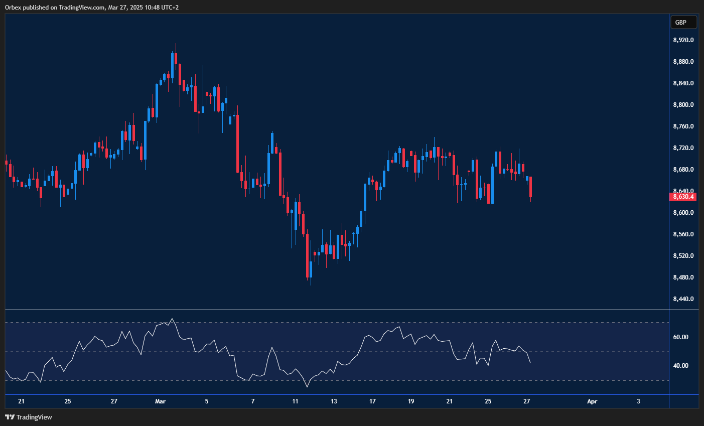 مؤشر فوتسى 100 البريطاني يظل قريبًا من الدعم، مع توقع ارتداد في حال اختراق المقاومة
