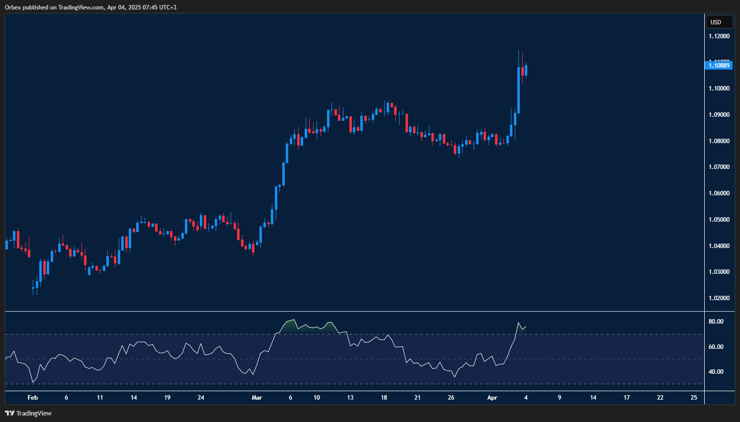 اليورو/الدولار يسعى لتحقيق قمة جديدة، دعم 1.1040 ومقاومة 1.1200.