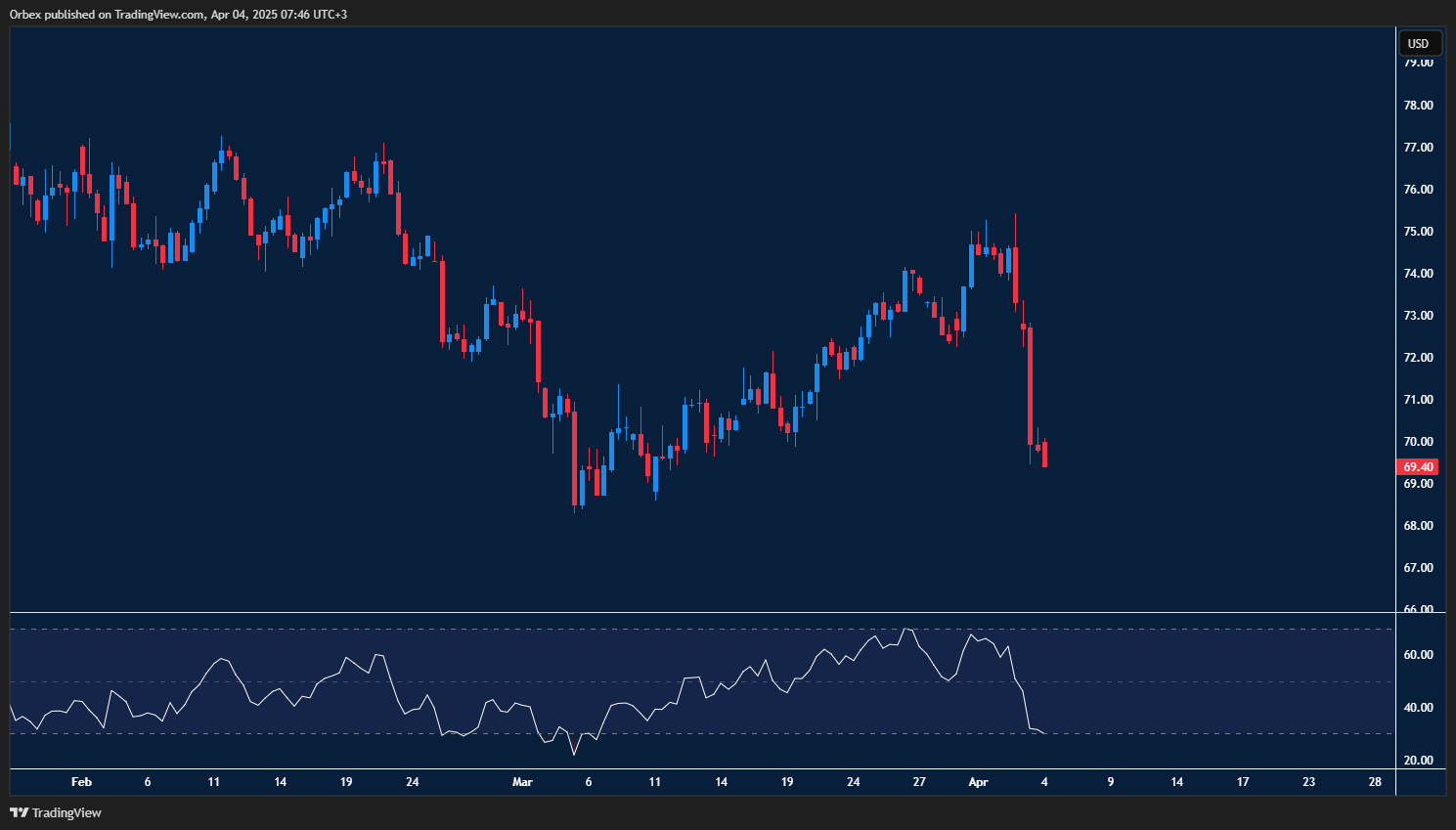 نفط خام برنت يستمر الهبوط، دعم 69.00 ومقاومة 78.00.