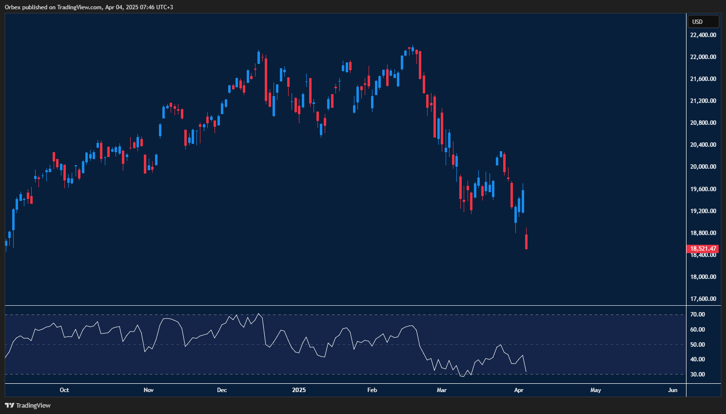ناسداك 100 يحاول التعافي بعد تراجع حاد، دعم 18400 ومقاومة 18800.