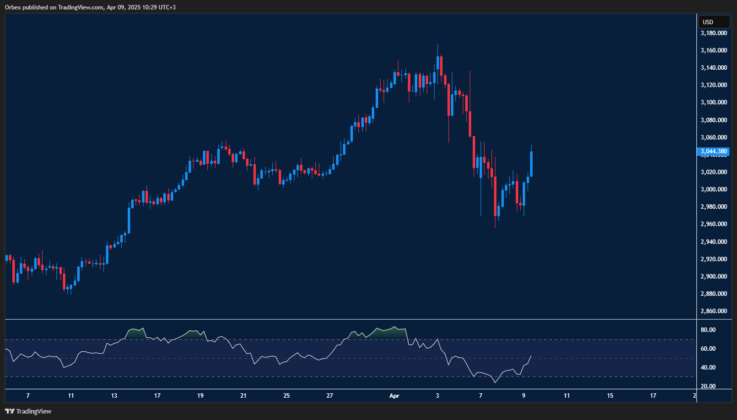 الذهب يواصل الصعود بعد الثبات فوق 3000، ويستهدف المقاومة التالية عند 3050.
