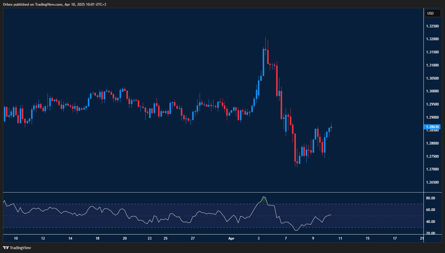 الاسترليني_دولار: الجنيه الإسترليني يتجه نحو 1.3000 بدعم من ضعف الدولار الأمريكي