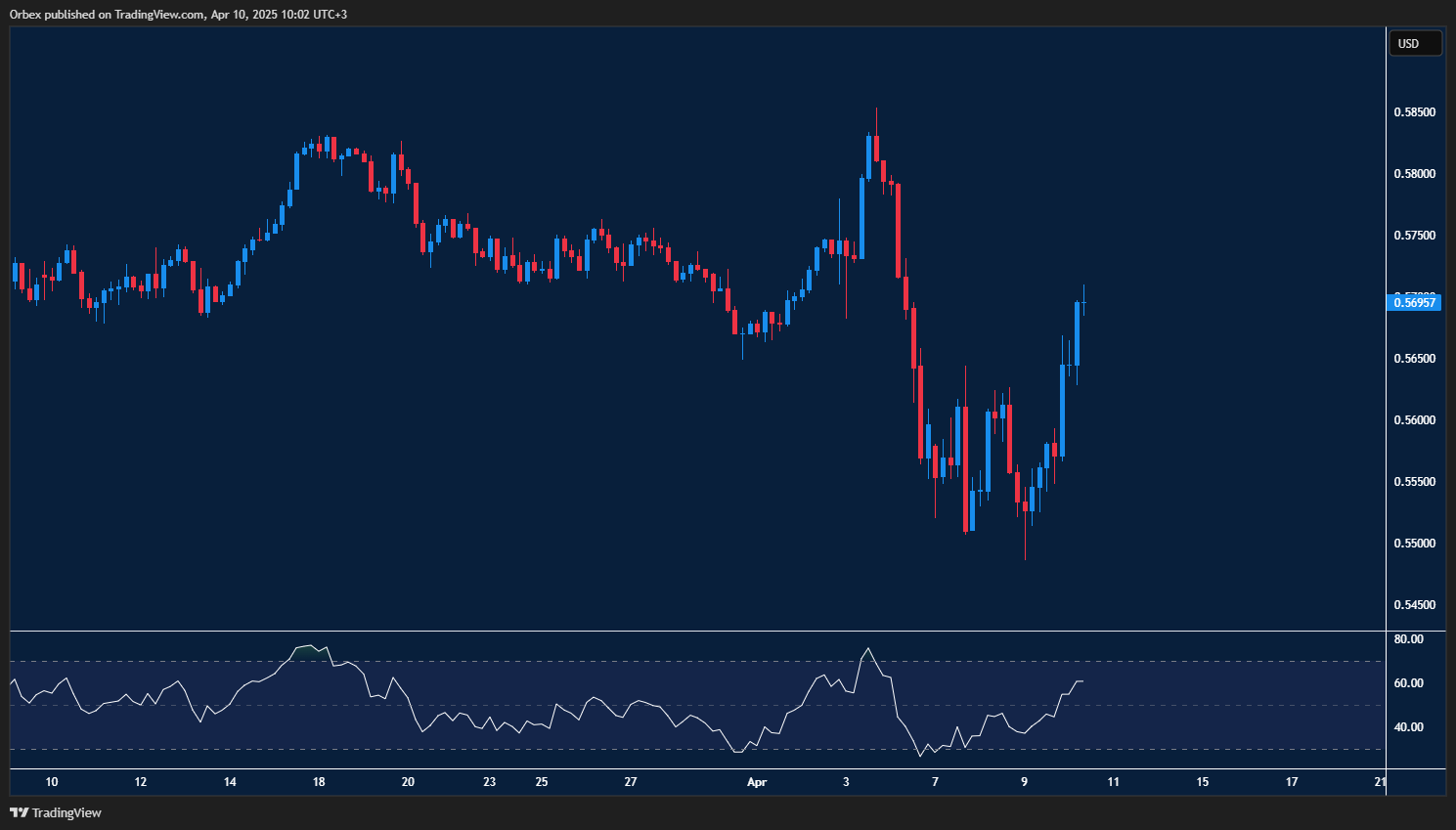 النيوزيلندي_دولار: الدولار النيوزيلندي يواجه مقاومة فنية بعد صعوده إلى 0.5700
