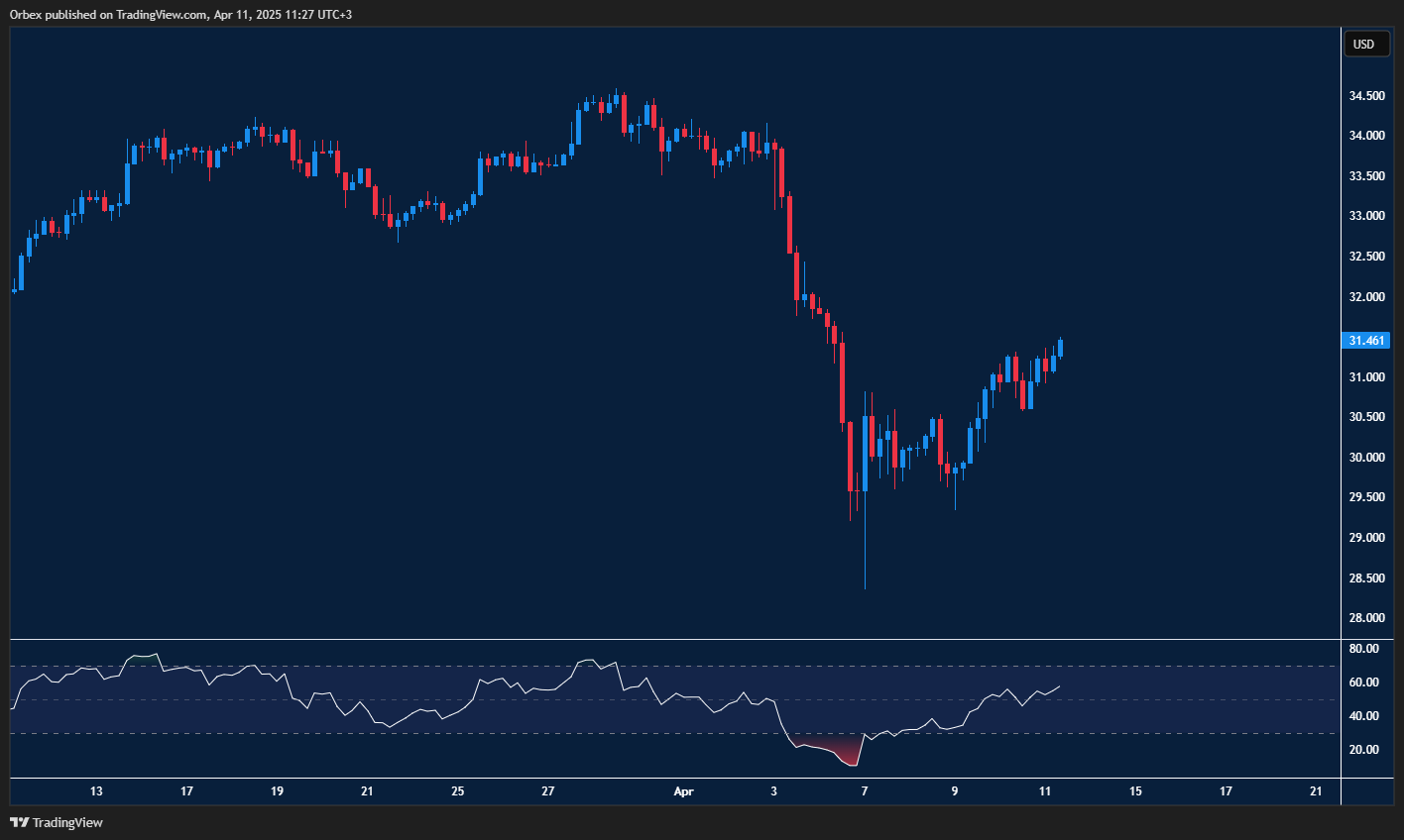 الفضة: صعود مستمر بشرط الإغلاق فوق 32.00، والدعم عند 30.80.