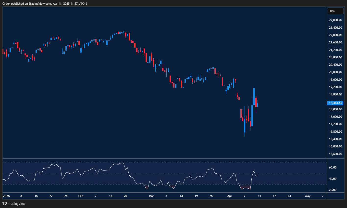 ناسداك 100: اختراق 18800 قد يُطلق موجة صعود، والدعم عند 17600.