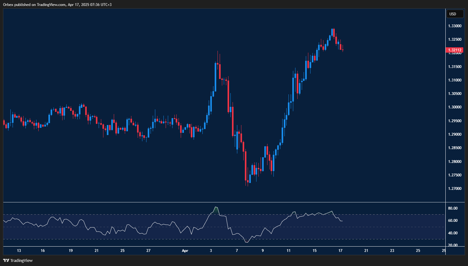 الجنيه الإسترليني يستهدف مستوى 1.3300 ما دام فوق 1.3250، مع اعتبار 1.3180 دعمًا مهمًا.