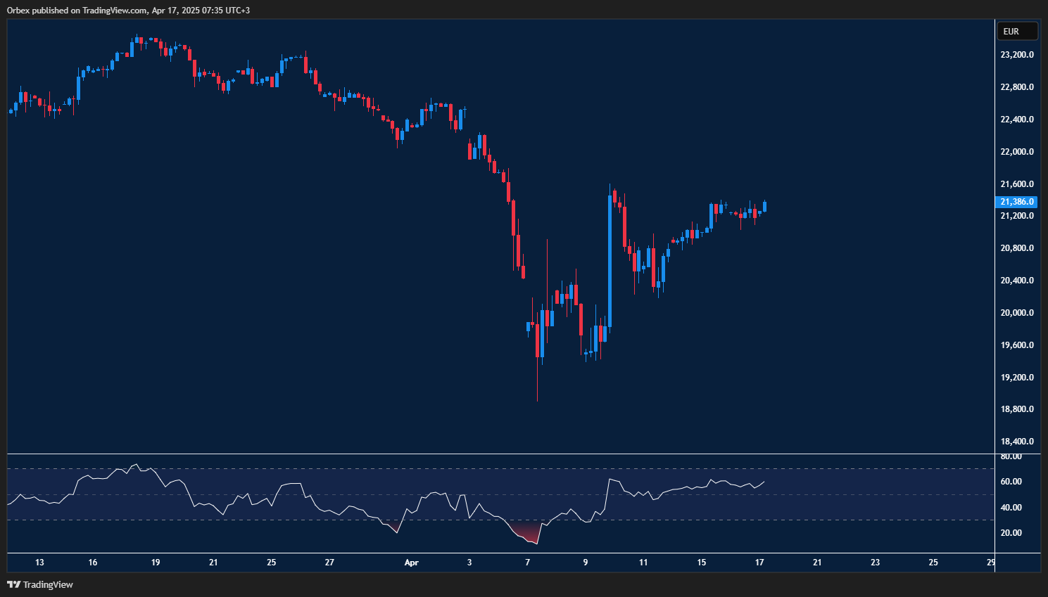 مؤشر جير 40 يواصل الصعود نحو 21500 بشرط الثبات فوق دعم 20800.