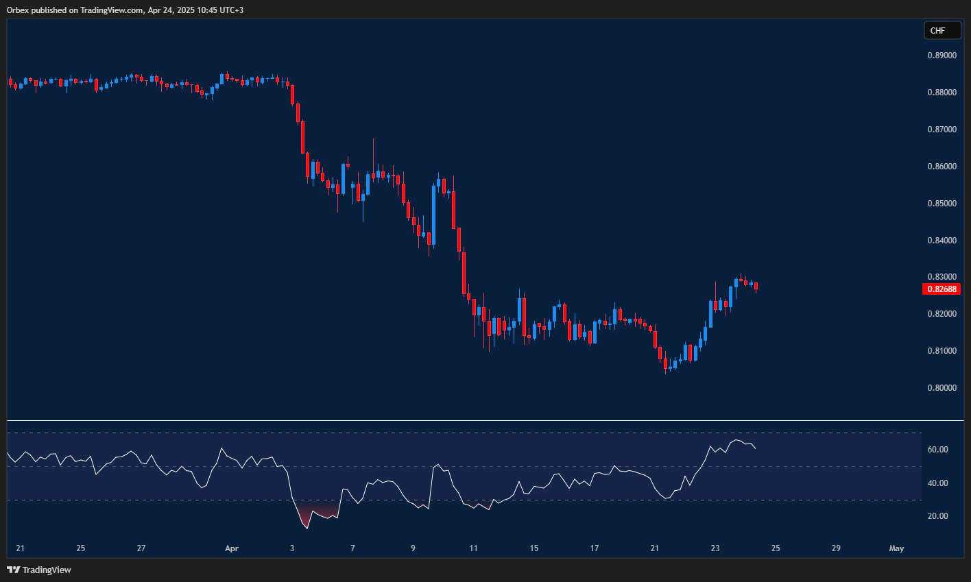 الرسم البياني يُوضح تحركات الدولار/فرنك ضمن نطاق ضيق بعد محاولة تسجيل قمة جديدة