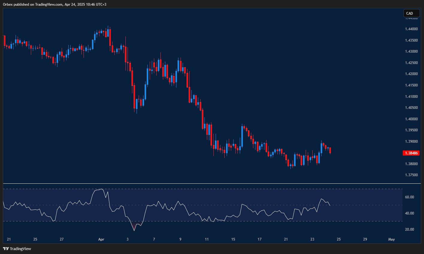 الرسم البياني يُبيّن استقرار الدولار/كندي أعلى دعم رئيسي مع تداولات عرضية