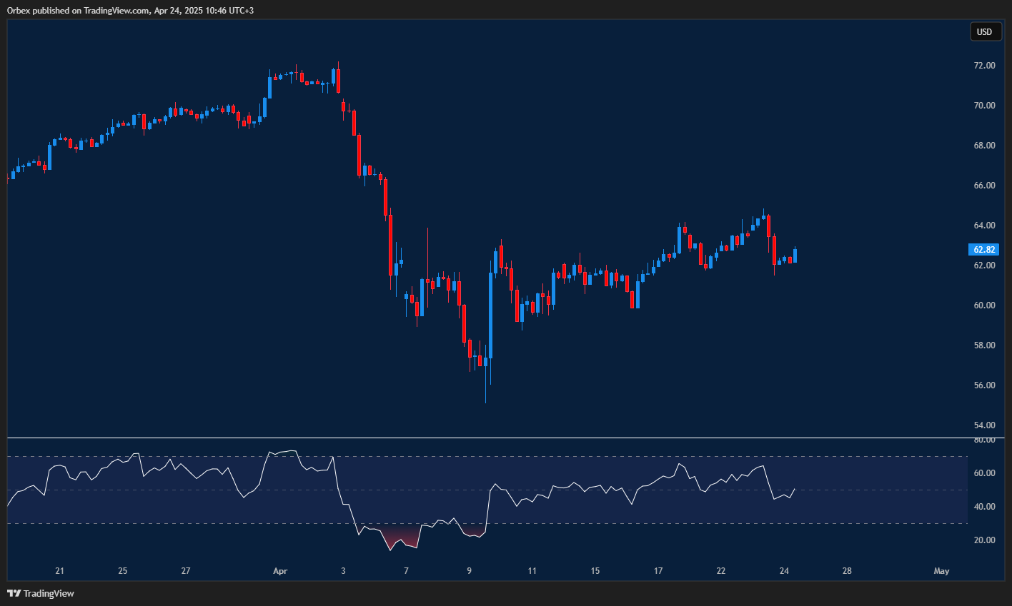 الرسم البياني يُظهر استمرار صعود خام غرب تكساس الأمريكي مع زخم قوي بالقرب من مقاومة فنية