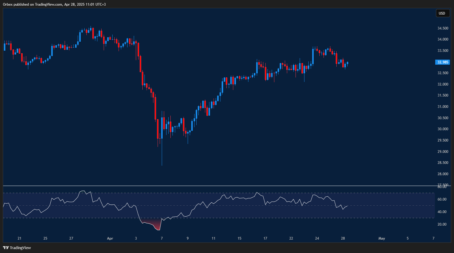 الفضة تصطدم بمقاومة قوية عند 33.00 وكسر 32.50 قد يفتح المجال لهبوط نحو 31.60