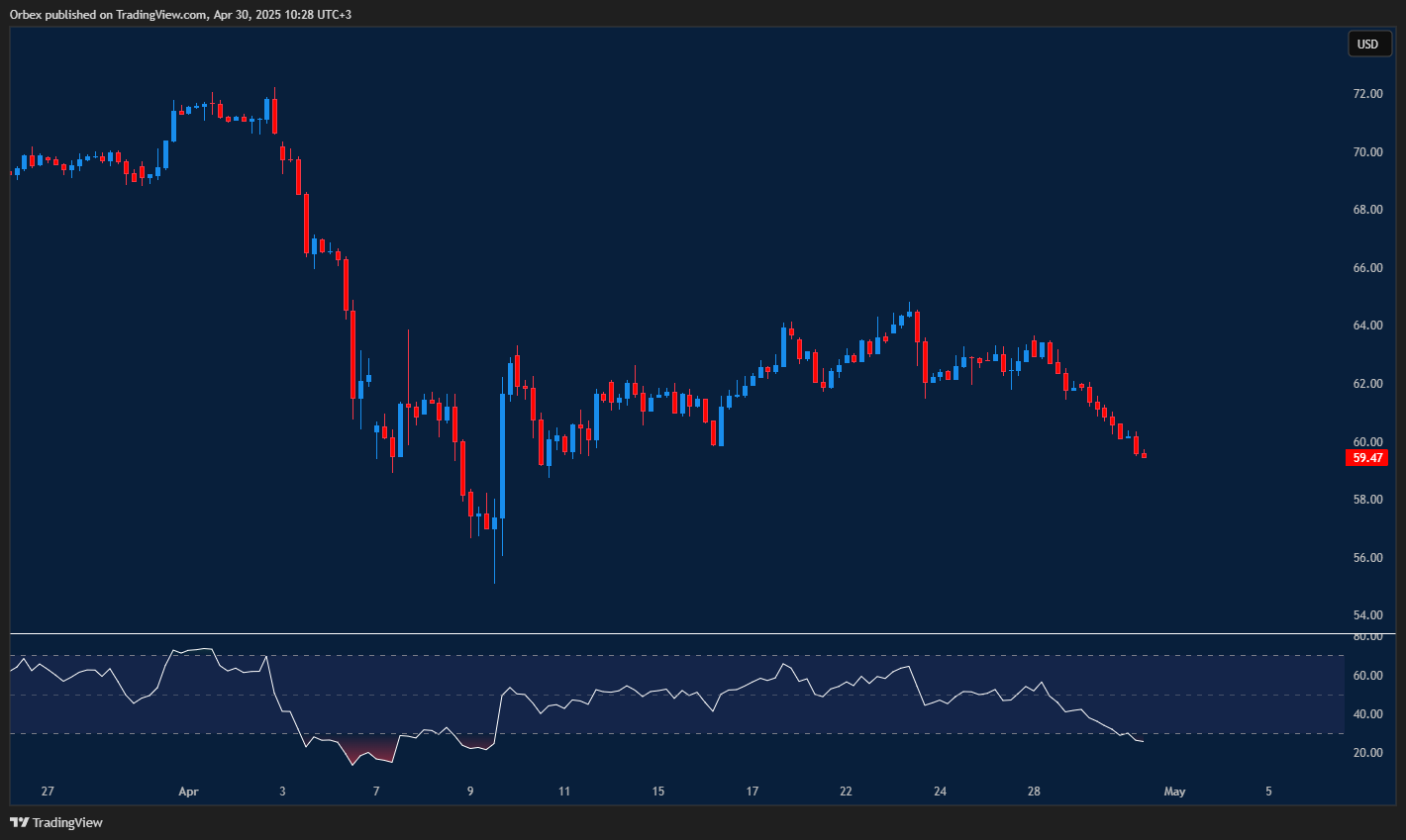 النفط الخام: فشل في الحفاظ على 64.00، وكسر 60.00 قد يقود لهبوط أوسع نحو دعم 56.50، فيما تظهر مقاومة عند 61.40.
