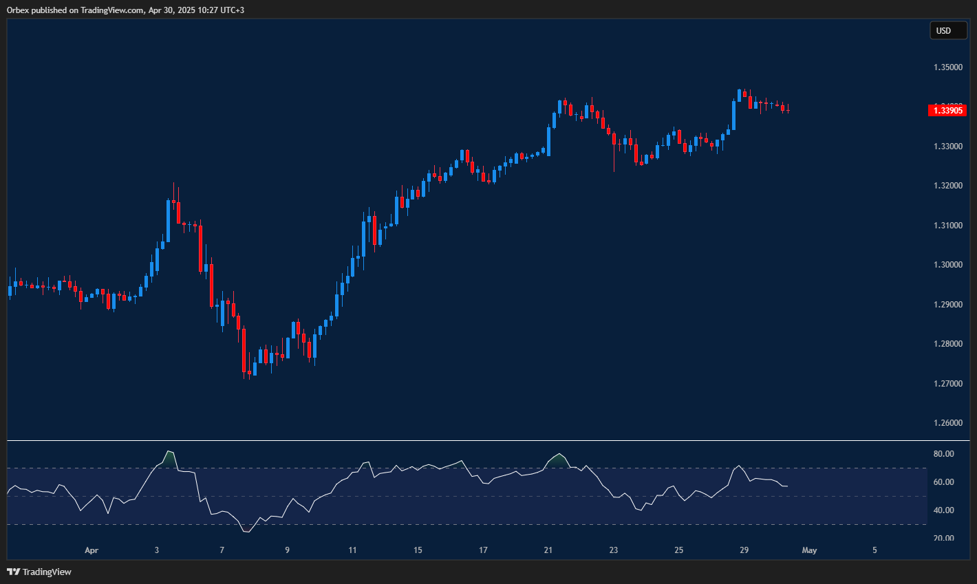 الإسترليني/دولار: سجل قمة جديدة قرب 1.34، لكن كسر 1.3330 قد يشجع الهبوط نحو دعم 1.3250.
