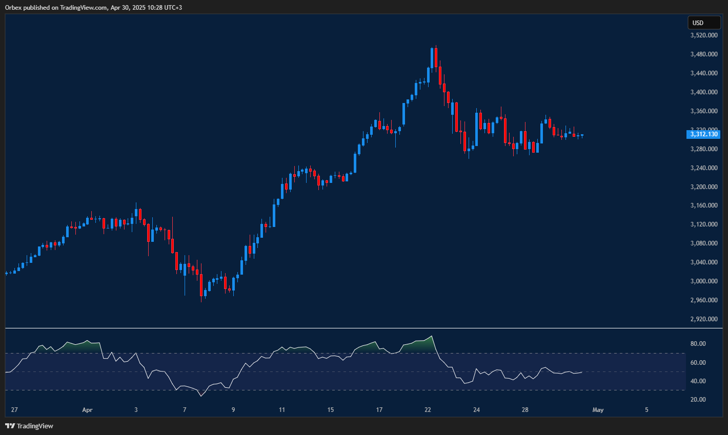 الذهب: نطاق ضيق بين 3275 و3330، وتجاوز 3400 يعيد الزخم.