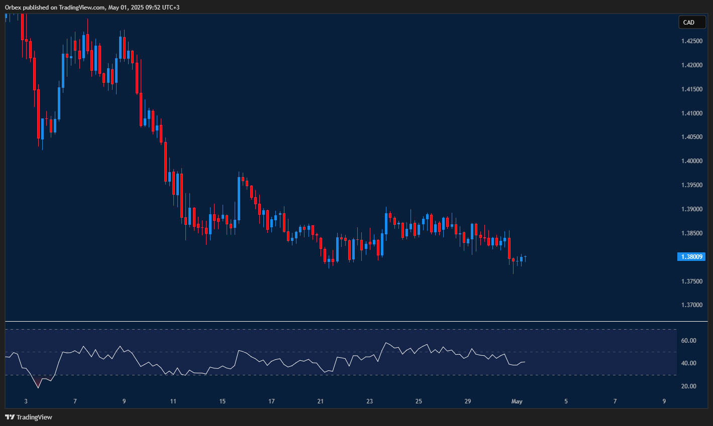 الدولار الأمريكي/الكندي يكسر مستوى 1.3800 ويواجه ضغوط بيعية متزايدة
