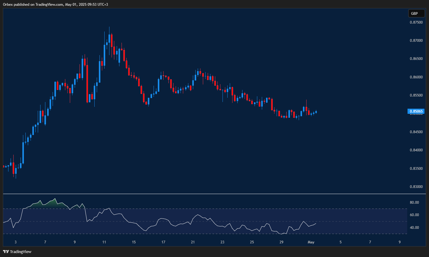 اليورو/الجنيه يرتد من قاع مزدوج قرب مستوى 0.8430 مع احتمالات استمرار التماسك