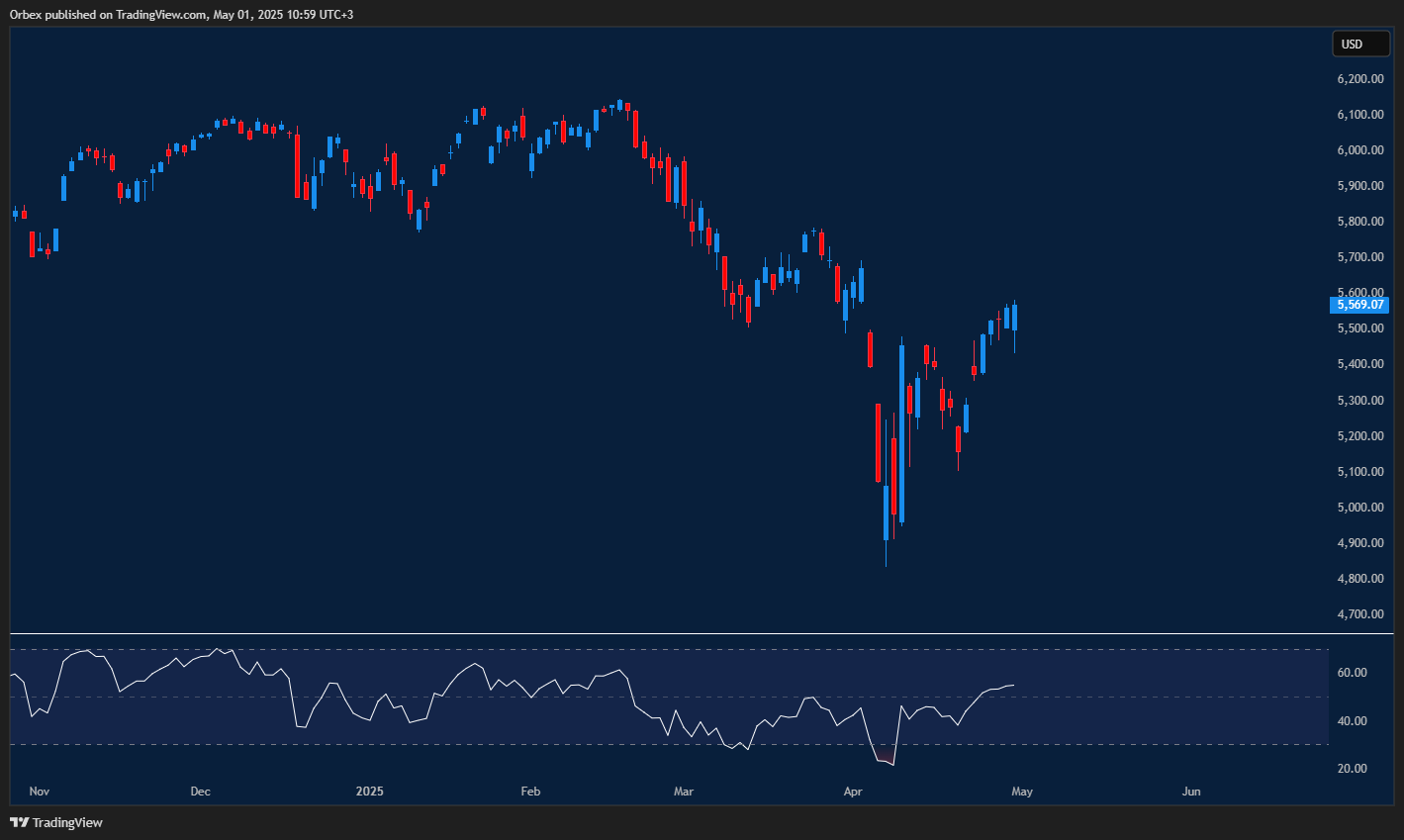 ستاندرد آند بورز يواصل الصعود مستهدفًا مقاومة عند 5800، مع دعم فوري عند مستوى 5400.